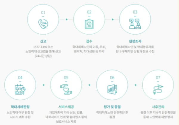 노인학대, 노인학대종류, 노인학대신고번호, 노인학대신고의무자교육, 노인학대신고, 노인학대예방, 노인학대요양원, 노인학대요양병원, 어르신학대, 노인신체적학대, 노인정서적학대, 노인성적학대, 노인경제적학대, 노인재산뺏기, 노인방임, 노인유기