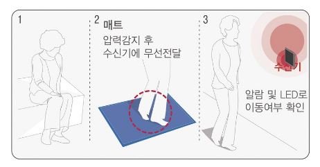 배회감지기, 복지용구사업소,치매어르신,치매등급,장기요양5등급,인지지원등급,배회감지기신청,배회감지기구입,배회감지기지원금,배회감지기치매,치매,치매배회감지기