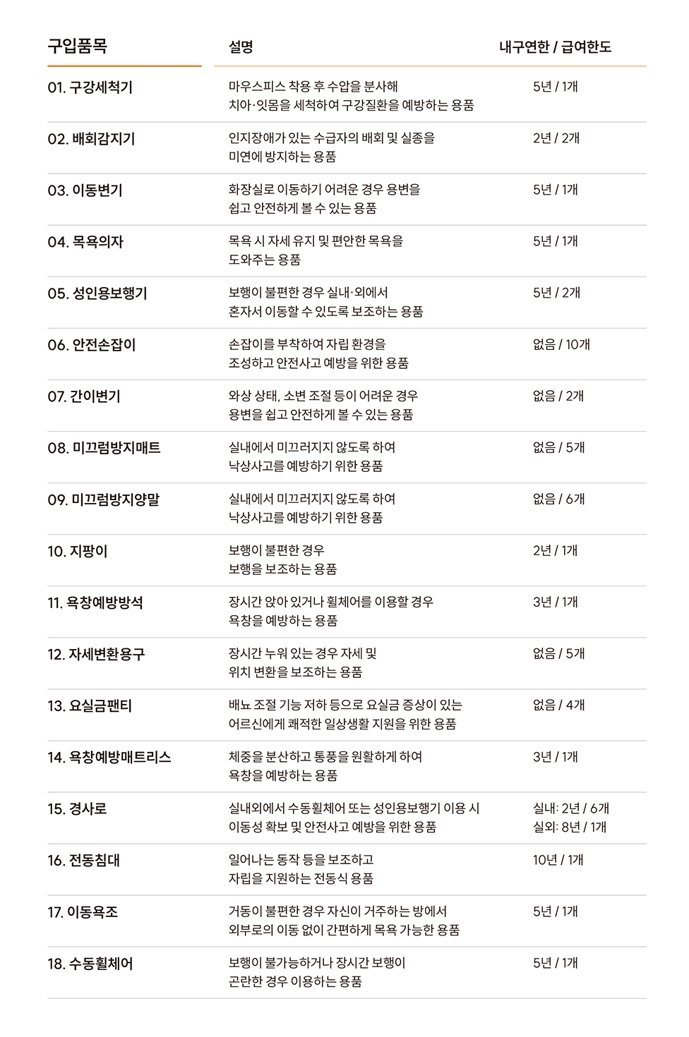장기요양보험으로 이용할 수 있는 복지용구 품목