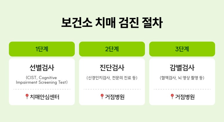 치매안심센터 무료 치매검사의 선별검사 진단검사 감별검사 절차